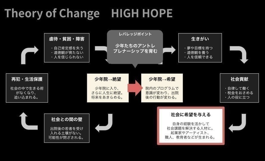 benn_spst's tweet photo. 87年の同士で社会起業家として第一線をいっている中馬くんが激アツなクラファンプロジェクトを開始しました！

”罪を犯した若者がアントレプレナーシップを身につけて、社会に希望を与える。そんな未来を目指し、中馬 一登が多摩少年院でスタートした HIGH HOPE の活動を全国に広げていきます。”

なかなかできない活動です。同い年でここまでできる好青年はいないと思っているので全力応援をしています。
ぜひ賛同いただける方は応援よろしくお願いします！！

https://t.co/Lj5PODeuHe