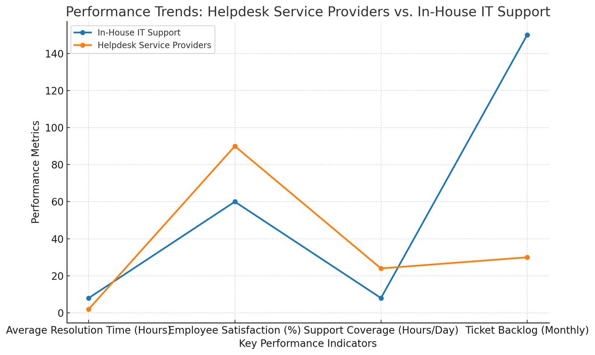 HEX641's tweet image. Is Your IT Helpdesk Slowing Down Your Business?
Waiting on IT support slows your business. Get 24/7 expert help, fast resolutions, and user-friendly support with a helpdesk team that scales with you and keeps everything running smoothly.
#HelpdeskServiceProviders