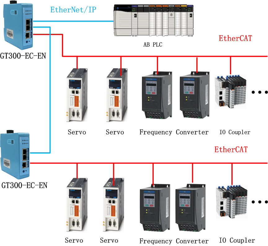Are you looking for a way to connect EtherCAT to EtherNet/IP? Look no further. 
SSTCOMM GT300-EC-EN gateway can seamlessly connect multiple EtherCAT Servo devices to EtherNet/IP network. 
Visit bit.ly/4iufO9p to get more details.
#EtherCAT, #EtherNetIP