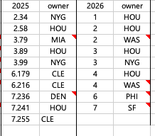 TexansCap's tweet photo. Current draft assets for Houston Texans https://t.co/jBbZ680sws