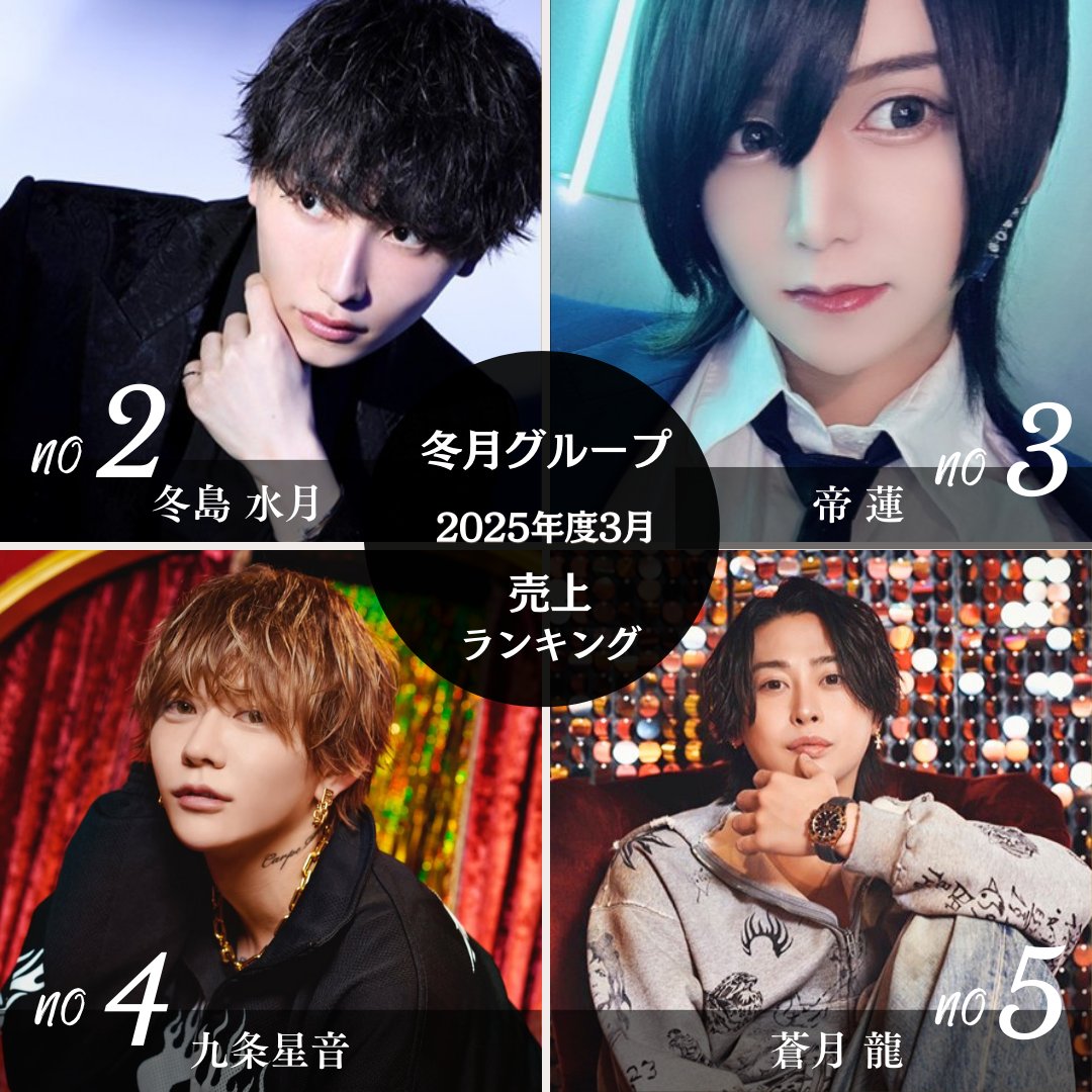 hoslog_official's tweet photo. |◤　　冬月グループ𝐇𝐎𝐋𝐃𝐈𝐍𝐆𝐒
　 　𝟐𝟎𝟐𝟓年𝟑月度 売上ランキング!! 　◢|

■𝐍𝐎.𝟓　蒼月 龍(@party_ryu)
✧FUYUTSUKI -PARTY-(@FUYUTSUKIPARTY)
月間2500万Player!!
話すだけで癒されるし、笑いのセンス抜群
まさに愛嬌モンスター

■𝐍𝐎.𝟒　九条星音(@kujoshion412)
✧FUYUTSUKI -PARTY-(@FUYUTSUKIPARTY)
1億7000万Player!!
トークが面白すぎて時間が一瞬で溶ける
常に場を明るくしてくれるムードメーカー的存在

■𝐍𝐎.𝟑　帝 蓮(@m_ren_athena)
✧YGGDRASILL @CYggdrasill
月間1億Player!!
独特の世界観があってセンス抜群
立ち振る舞いスマートすぎる歌舞伎町の帝王

■𝐍𝐎.𝟐　冬島 水月(@fuyushima0123)
✧VALHALLA　@VALHALLAygg
年間1億8000万Player!!
丁寧な接客とスマートな所作にうっとり…
気付けば目で追ってる

■𝐍𝐎.𝟏は…