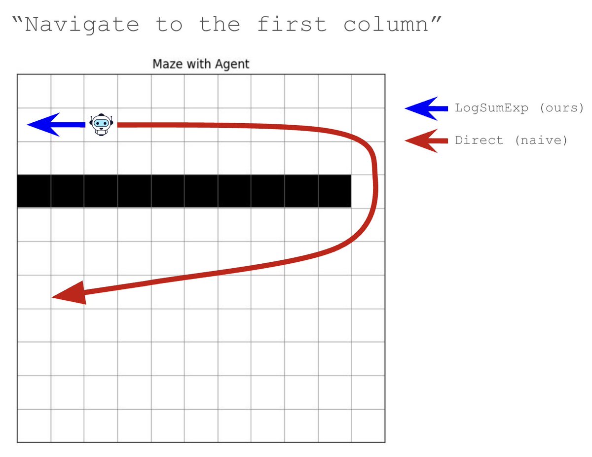 CheYongwei's tweet photo. 3/ We apply our results to language-conditioned reinforcement learning, showing better goal-reaching when prompted with ambiguous language goals! Direct evaluation navigates to the "mean embedding", while our LogSumExp takes the shortest path. https://t.co/OfeDFY7puD