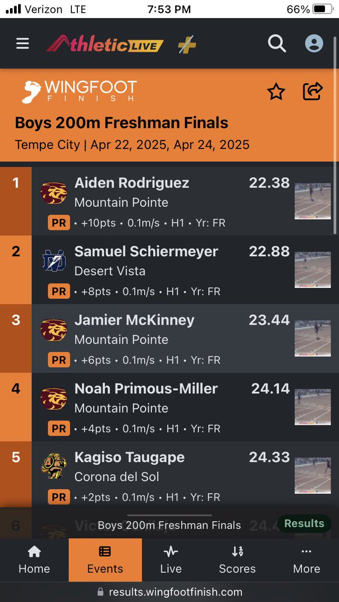 Coach Whit (@coachwhit_pride) on Twitter photo <a href="/AIDENAIRE/">Aiden-Caleb Rodriguez</a> finished the night winning the 100m, 400m and the 200m.
<a href="/AaronFrana/">Aaron Frana</a> <a href="/mphs_athletics/">Mountain Pointe Pride Athletics</a> <a href="/CoachJonRoberts/">Coach Jon Roberts</a> <a href="/AIDENAIRE/">Aiden-Caleb Rodriguez</a> finished the night winning the 100m, 400m and the 200m.
<a href="/AaronFrana/">Aaron Frana</a> <a href="/mphs_athletics/">Mountain Pointe Pride Athletics</a> <a href="/CoachJonRoberts/">Coach Jon Roberts</a>