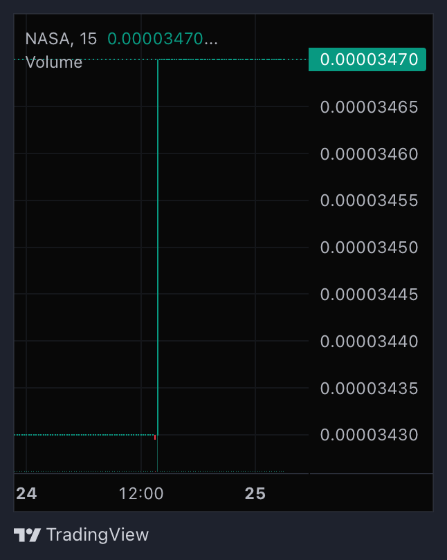 Who’s paying attention? 👀 

To the moon guys🚀🚀
$NASA 💯🎉♥️