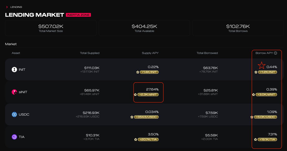 Inertia_fi's tweet photo. 📢What to Focus on at https://t.co/EULSnMDMJp

🌀 Borrow APY
It's basically free to borrow. Leverage Inertia’s lending feature to maximize your yield.

🌀 Inertia Point Program
We’re offering increased rewards for user participation. Earn both Inertia $Points and $VIP simultaneously.