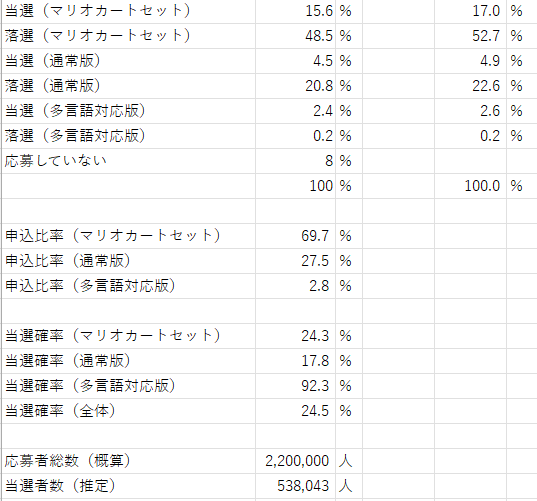 esper's tweet image. アンケート結果を表にまとめて各エディション別の申し込み比率や当選率を計算してみました。
このデータから70%弱の人がマリオカートセットを選択していた事がわかります。一方多言語対応版は3%弱というかなり低い数字。…