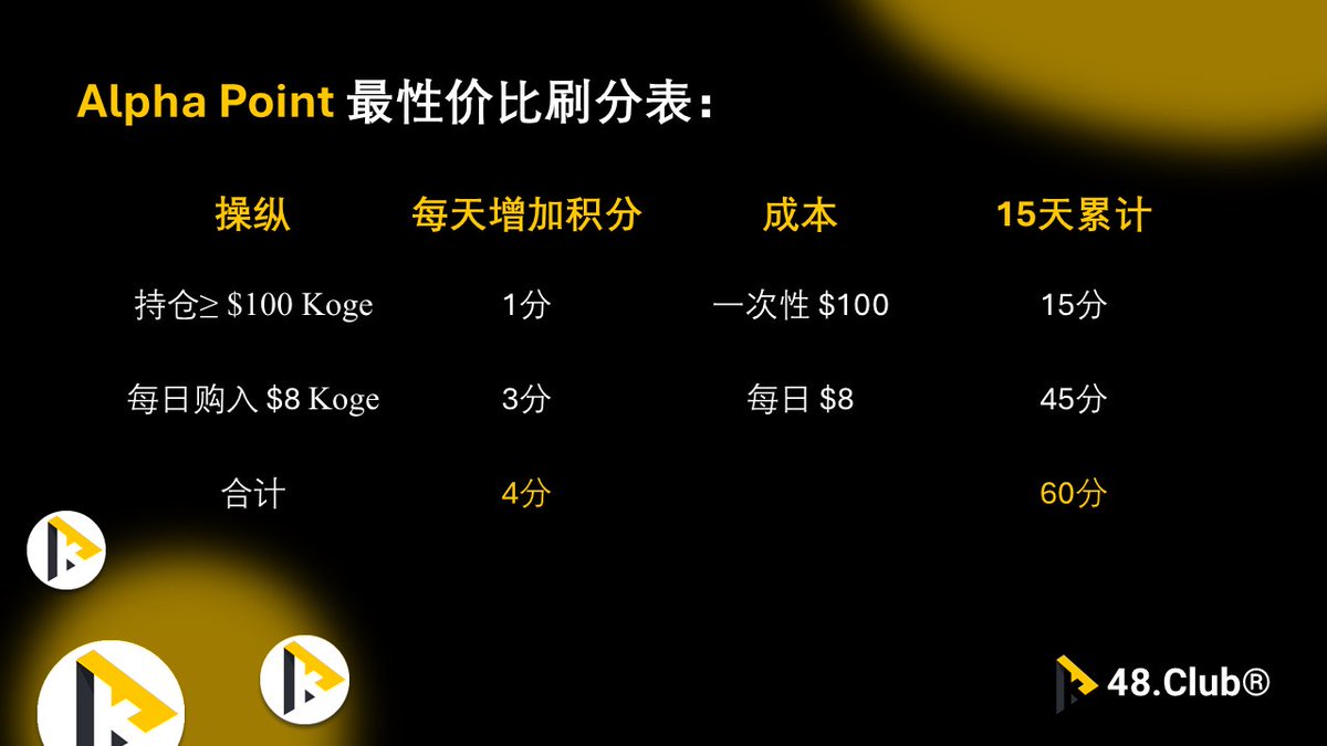 参加逐渐严苛的币安tge的正确姿势

#48Club $KOGE #KOGE
