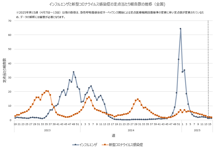 MHLWitter's tweet photo. 第16週(4/14～4/20)の定点当たり報告数は #新型コロナ が1.77(前週2.10)、#インフルエンザ は1.20(前週1.19)でした。

大型連休が始まり人の移動が増える時期になります。#手洗い #咳エチケット #換気 などの #感染対策 を心がけましょう。
https://t.co/4XOc2sj0EK https://t.co/GEI4MNHpns