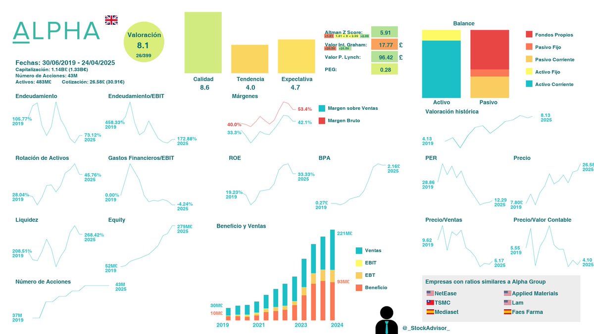 _StockAdvisor_'s tweet photo. Infografía de 🇬🇧Alpha Group $ALPH.L. Está colocada en la posición 26 de nuestro ranking de 413 empresas con un 8.13. El beneficio crece↗ de media un +34.2% semestral https://t.co/hx703wHqks
