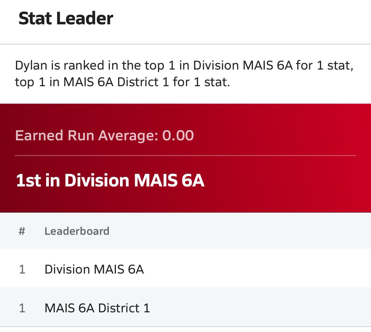 Dylan Varnell (@varnell_dylan) on Twitter photo Just got my last outing for the regular season. I finished my season on the mound with 4 hits, 1 run, and a 0.00 ERA. I can't wait for playoffs go pats <a href="/MRABaseball/">Baseball | MRA</a> <a href="/kdees27/">kade dees</a> <a href="/FGCU_Baseball/">FGCU Baseball โพ๏ธ</a> Just got my last outing for the regular season. I finished my season on the mound with 4 hits, 1 run, and a 0.00 ERA. I can't wait for playoffs go pats <a href="/MRABaseball/">Baseball | MRA</a> <a href="/kdees27/">kade dees</a> <a href="/FGCU_Baseball/">FGCU Baseball โพ๏ธ</a>