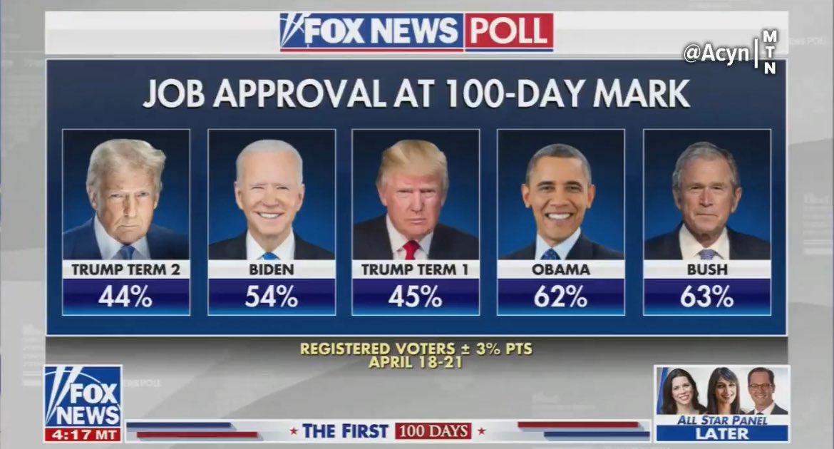 taradublinrocks's tweet photo. Trump is such a giant loser that he can even lose to himself 😂😂😂 https://t.co/Da6XJEKZQj
