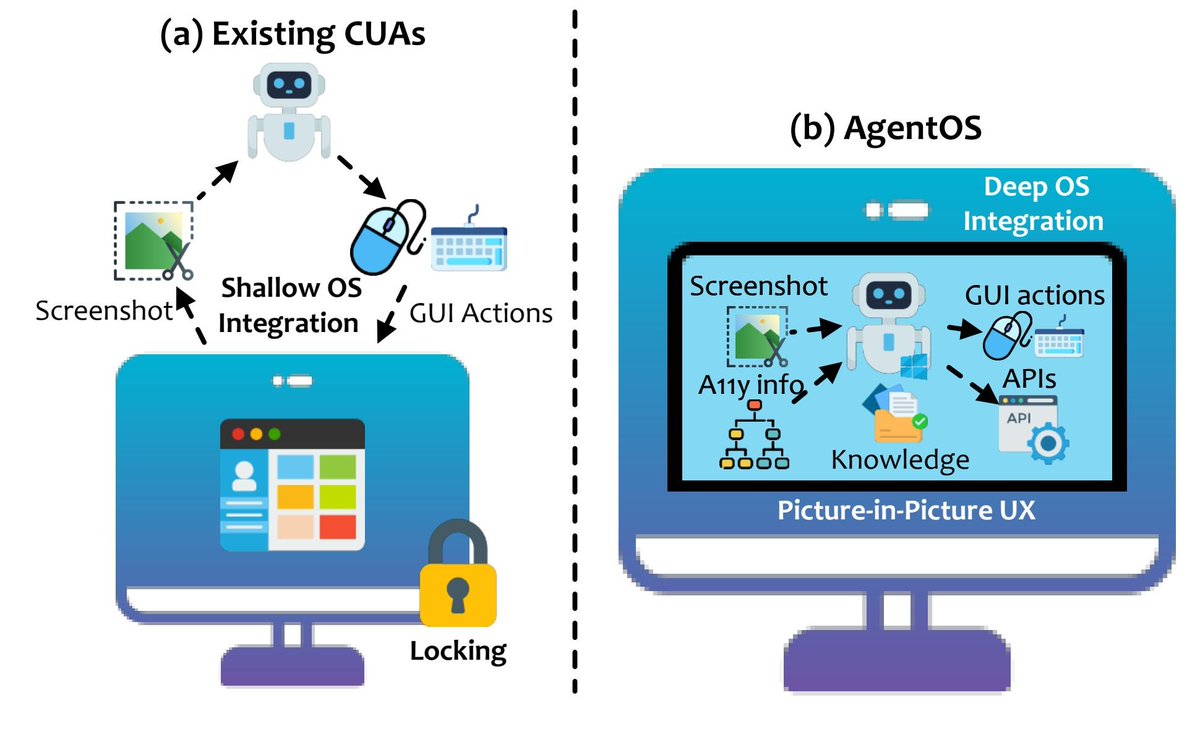 4/ 🧵 UFO2: The Desktop AgentOS

UFO2 is a multiagent operating system for Windows that enhances desktop automation through deep OS integration, a hybrid GUI-API action layer, and a non-disruptive Picture-in-Picture interface, significantly improving reliability and efficiency