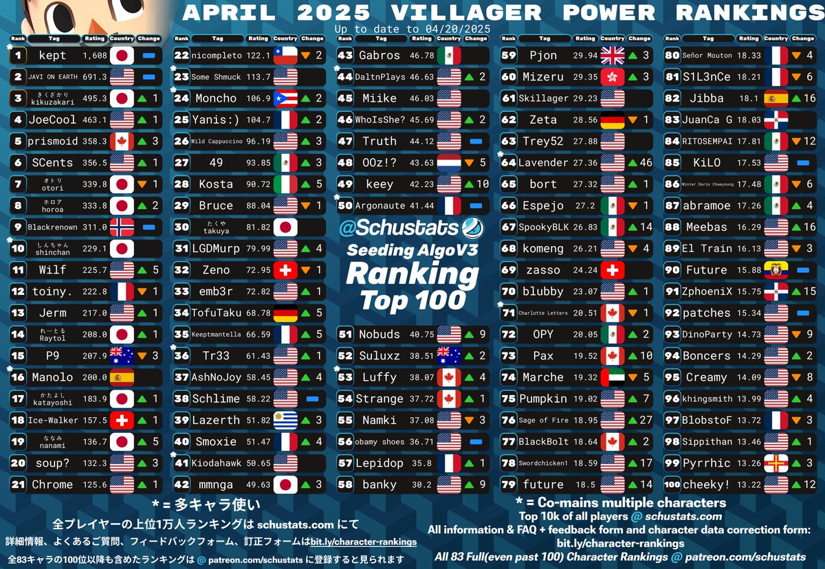 SchuStats's tweet photo. Villager, Mega Man, Wii Fit Trainer, Rosalina and Luma Top 100s for April 2025!

2025年4月　むらびととロックマンとWii Fit トレーナーとロゼッタチコ使いランキング https://t.co/Sr5JEt9IZs