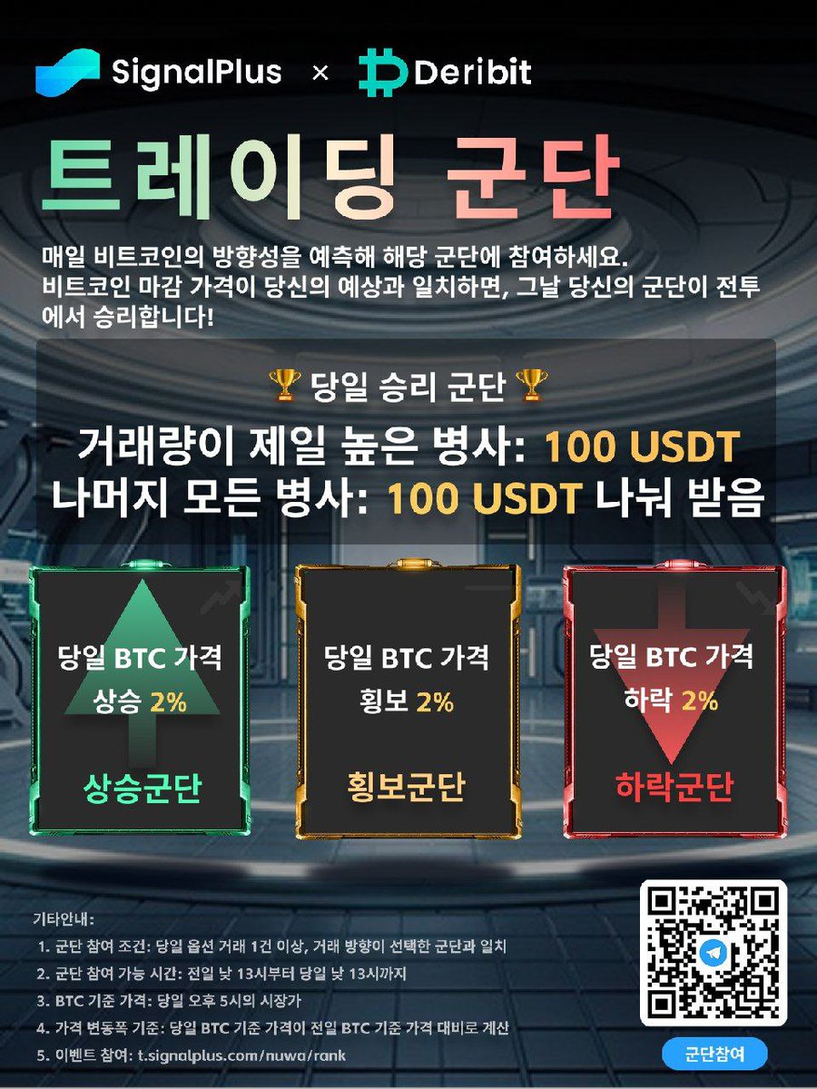 SignalPlus_KR's tweet image. 🟢 AI 상승 전망:
《CME 그룹, XRP 선물 출시 계획… 미국 기관 투자자 대상 암호화폐 파생상품 확대 신호, XRP ETF 기대감도 커져》

🔴 AI 하락 전망:
《트럼프코인, 전용 만찬 이벤트로 급등 후 급락… 과도한 가격 부풀리기와 불안정성 우려 확산》

🟠 AI 중립 전망:
《러시아, 고액 투자자 전용…