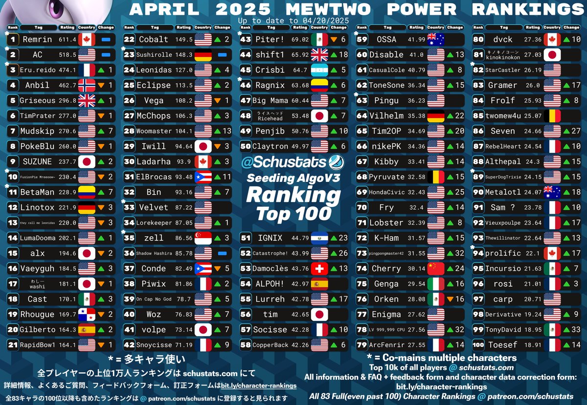 SchuStats's tweet photo. Mewtwo, Roy, Chrom, Mr Game and Watch Top 100s for April 2025!

2025年4月　ミュウツーとロイとクロムとMr.ゲーム＆ウォッチ使いランキング https://t.co/GpMa4VNwLx