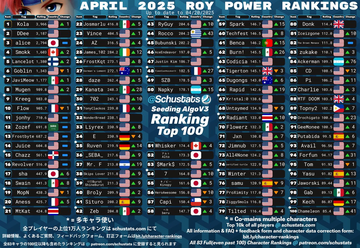 SchuStats's tweet photo. Mewtwo, Roy, Chrom, Mr Game and Watch Top 100s for April 2025!

2025年4月　ミュウツーとロイとクロムとMr.ゲーム＆ウォッチ使いランキング https://t.co/GpMa4VNwLx