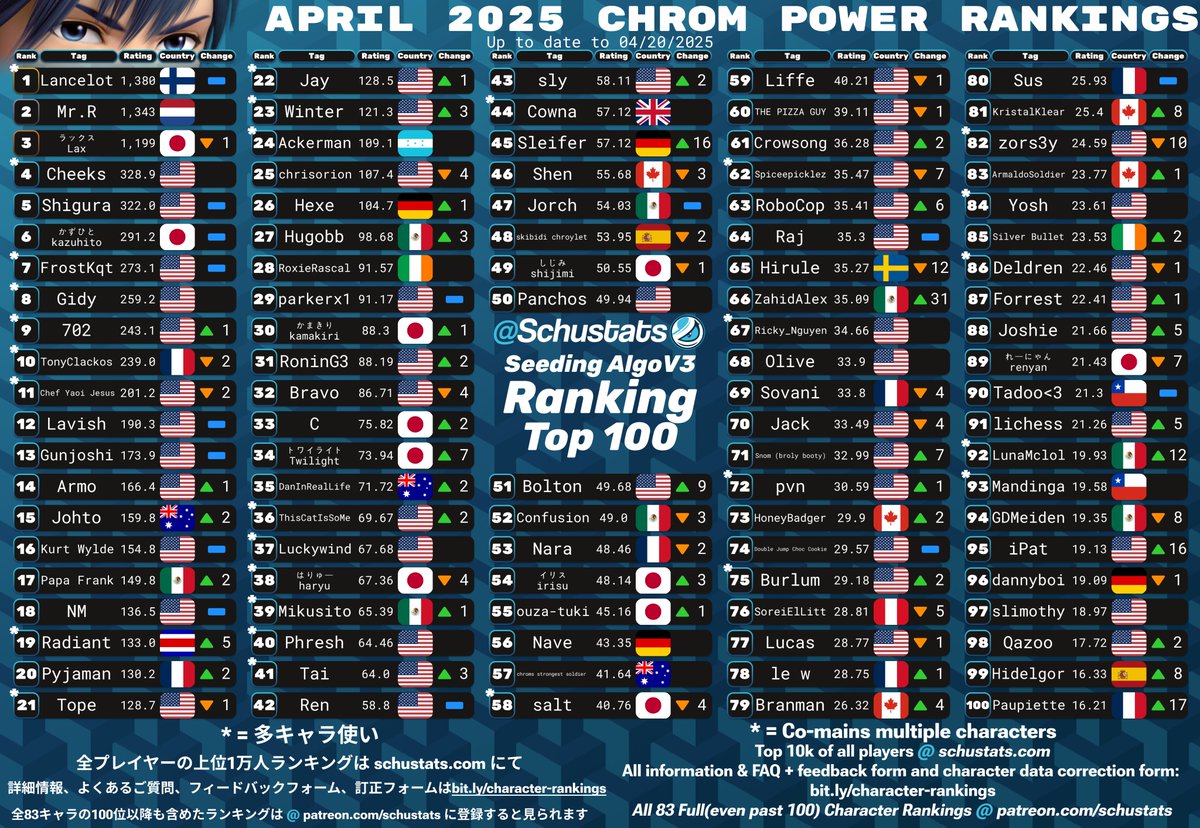 SchuStats's tweet photo. Mewtwo, Roy, Chrom, Mr Game and Watch Top 100s for April 2025!

2025年4月　ミュウツーとロイとクロムとMr.ゲーム＆ウォッチ使いランキング https://t.co/GpMa4VNwLx