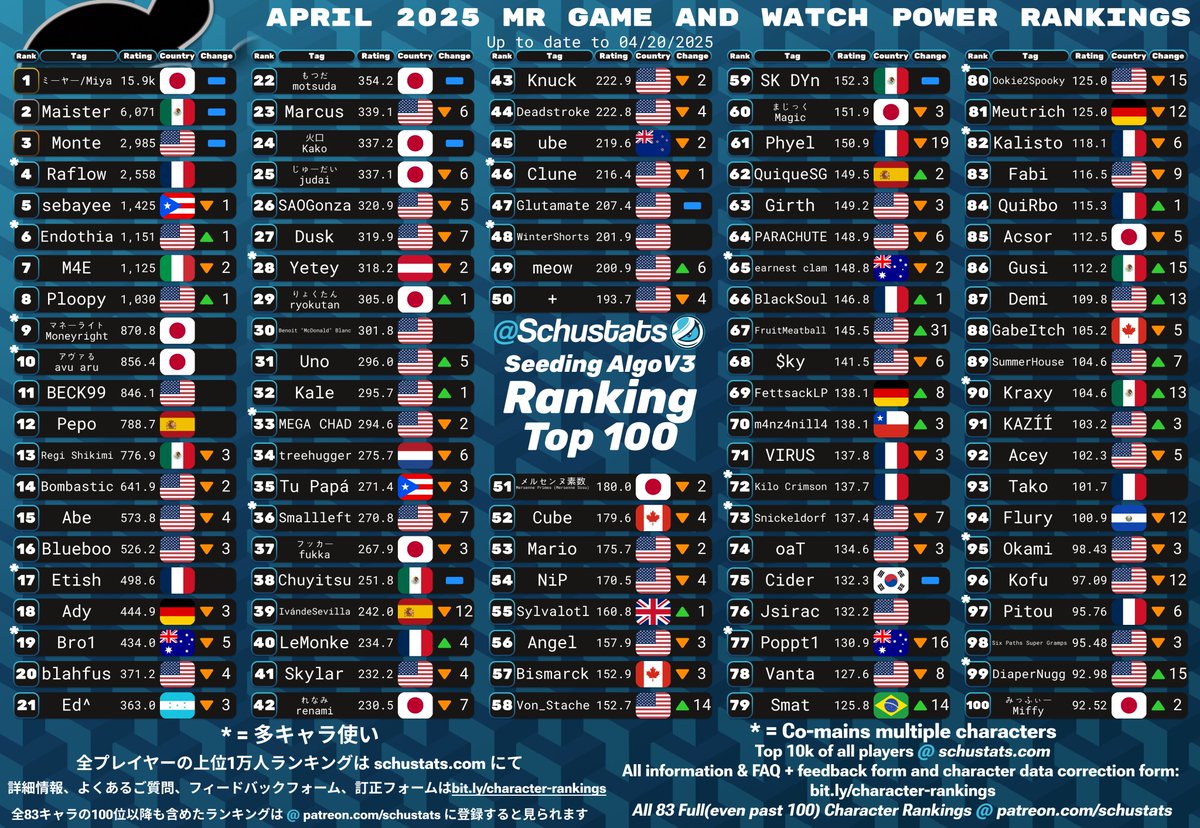 SchuStats's tweet photo. Mewtwo, Roy, Chrom, Mr Game and Watch Top 100s for April 2025!

2025年4月　ミュウツーとロイとクロムとMr.ゲーム＆ウォッチ使いランキング https://t.co/GpMa4VNwLx