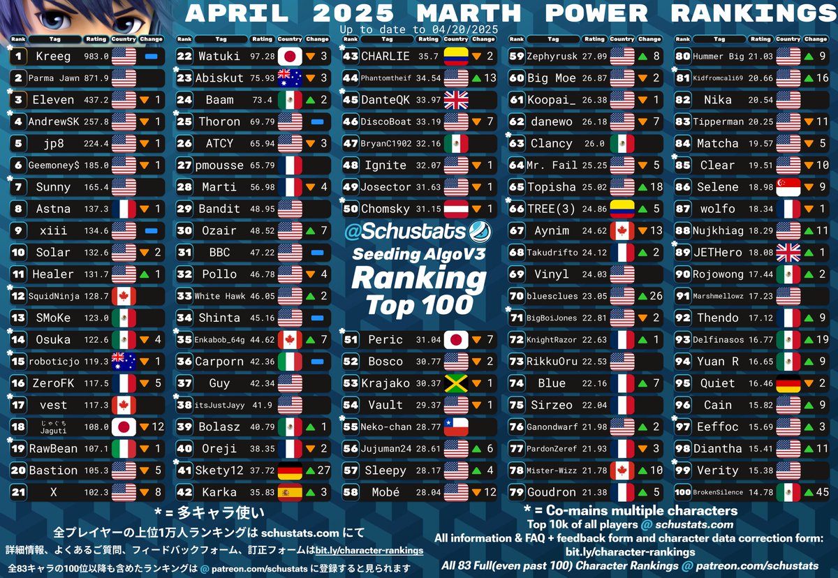 SchuStats's tweet photo. Marth, Lucina, Young Link, Ganondorf Top 100s for April 2025!

2025年4月　マルスとルキナとこどもリンクとガノンドロフ使いランキング https://t.co/4ggOUrYXbe