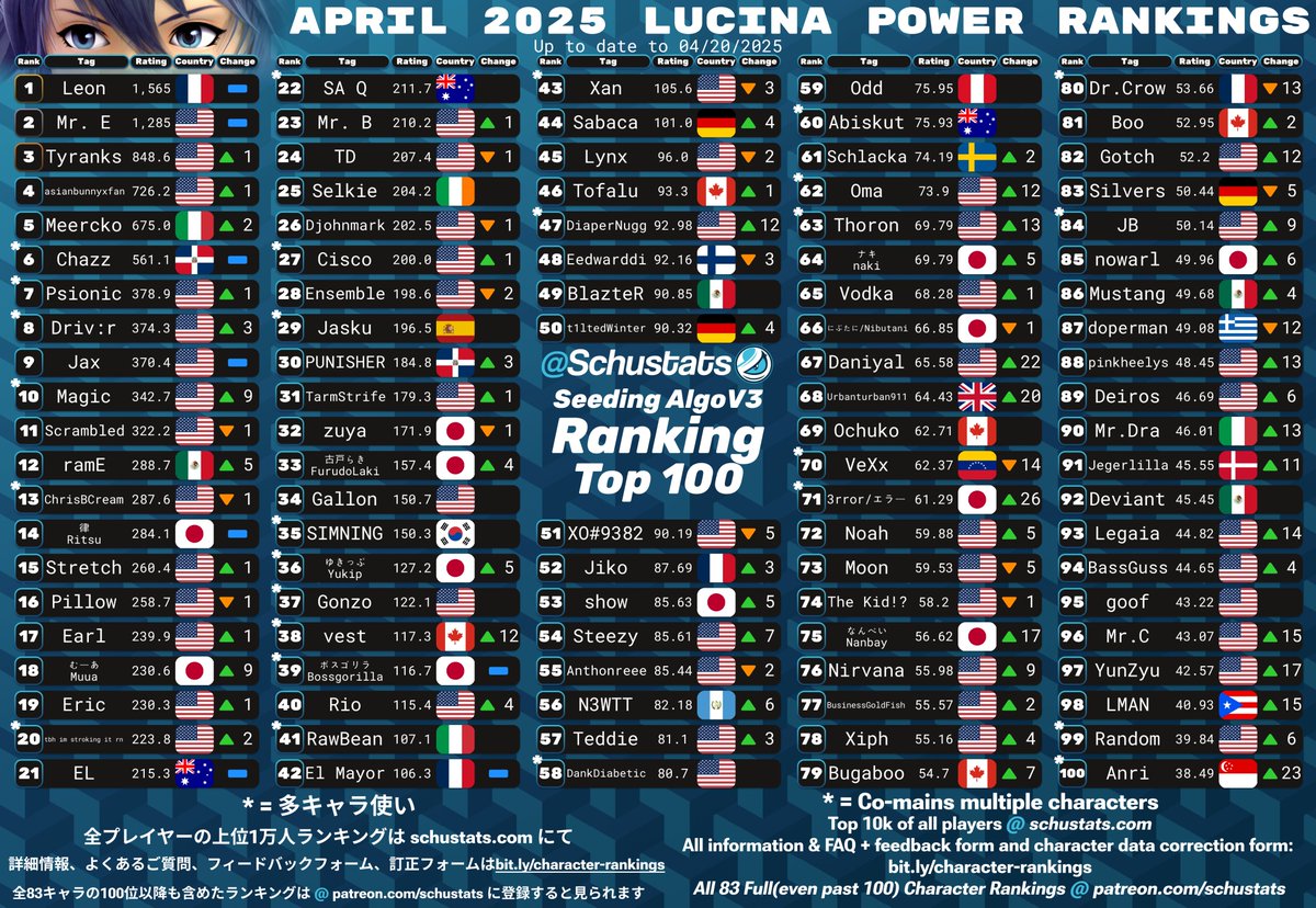 SchuStats's tweet photo. Marth, Lucina, Young Link, Ganondorf Top 100s for April 2025!

2025年4月　マルスとルキナとこどもリンクとガノンドロフ使いランキング https://t.co/4ggOUrYXbe