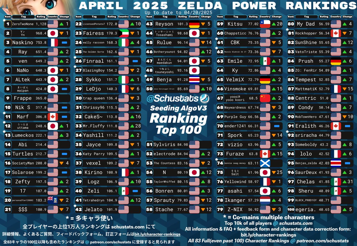 SchuStats's tweet photo. Zelda, Dr Mario, Pichu, Falco Top 100s for April 2025!

2025年4月　ゼルダとドクターマリオとピチューとファルコ使いランキング https://t.co/IHZaSNhyOf