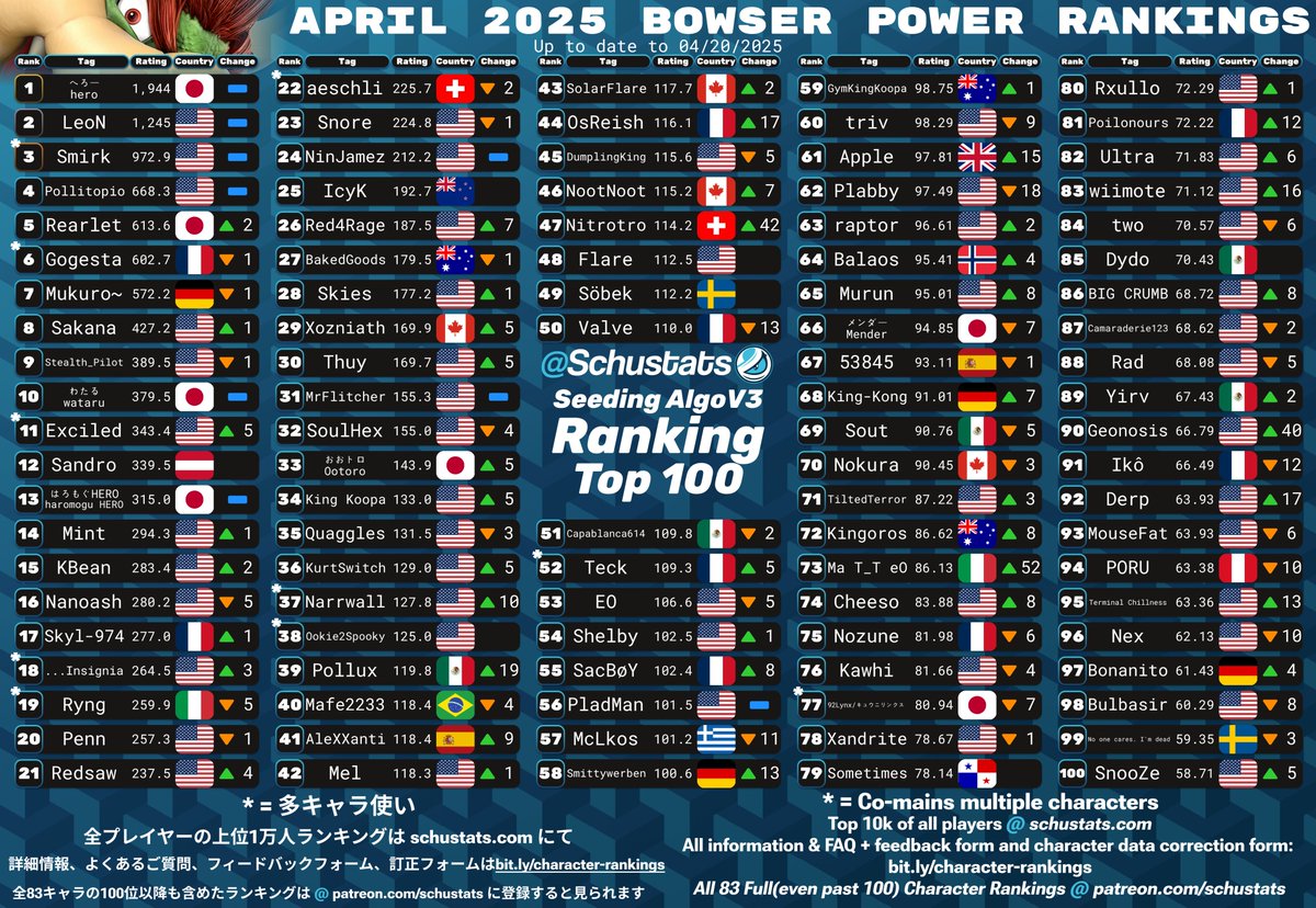 SchuStats's tweet image. Peach/Daisy, Bowser, Ice Climbers, Sheik Top 100s for April 2025!

2025年4月　ピーチとデイジーとクッパとアイスクライマーとシーク使いランキング