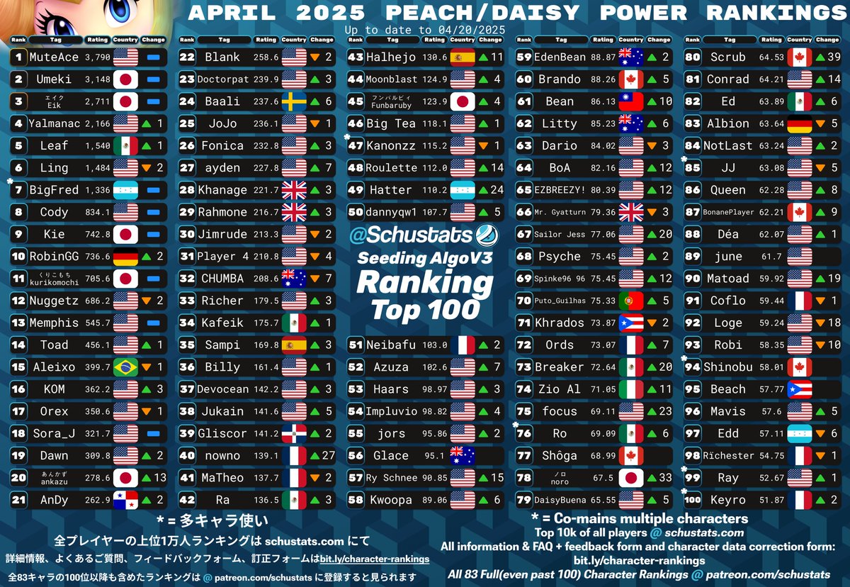 SchuStats's tweet image. Peach/Daisy, Bowser, Ice Climbers, Sheik Top 100s for April 2025!

2025年4月　ピーチとデイジーとクッパとアイスクライマーとシーク使いランキング