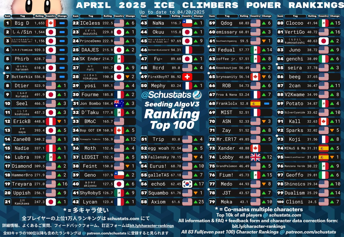 SchuStats's tweet image. Peach/Daisy, Bowser, Ice Climbers, Sheik Top 100s for April 2025!

2025年4月　ピーチとデイジーとクッパとアイスクライマーとシーク使いランキング