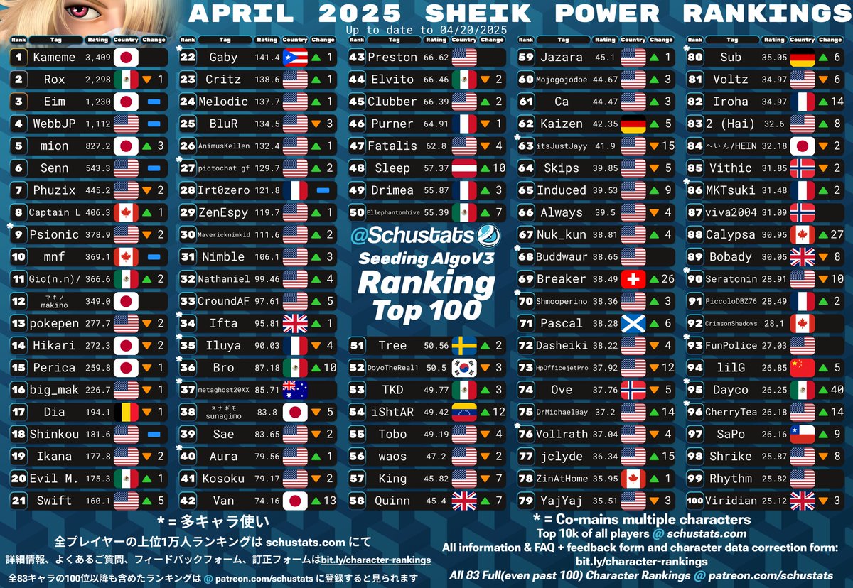 SchuStats's tweet image. Peach/Daisy, Bowser, Ice Climbers, Sheik Top 100s for April 2025!

2025年4月　ピーチとデイジーとクッパとアイスクライマーとシーク使いランキング