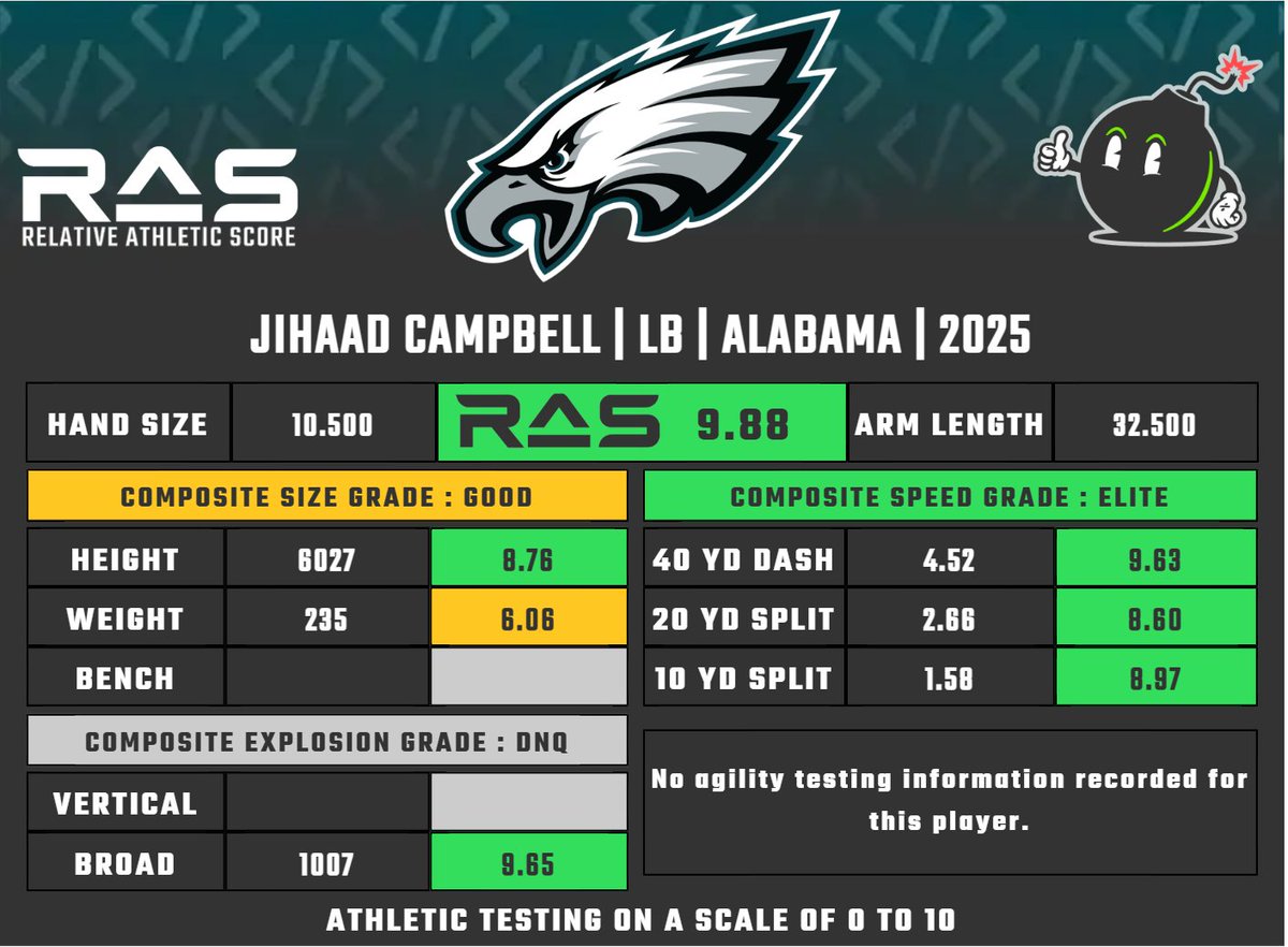 Jihaad Campbell was drafted in round 1 pick 31 in the 2025 draft class. He scored a 9.88 #RAS out of a possible 10.00. This ranked 41 out of 3204 LB from 1987 to 2025. 

ras.football/ras-informatio…