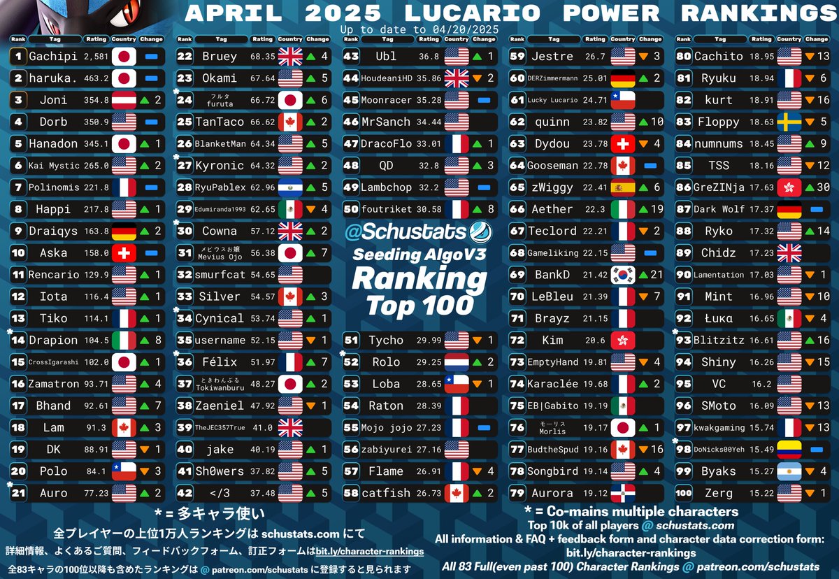 SchuStats's tweet photo. Lucario, ROB, Toon Link, Wolf Top 100s for April 2025!

2025年4月　ルカリオとロボットとトゥーンリンクとウルフ使いランキング https://t.co/U1rEWKvPHX