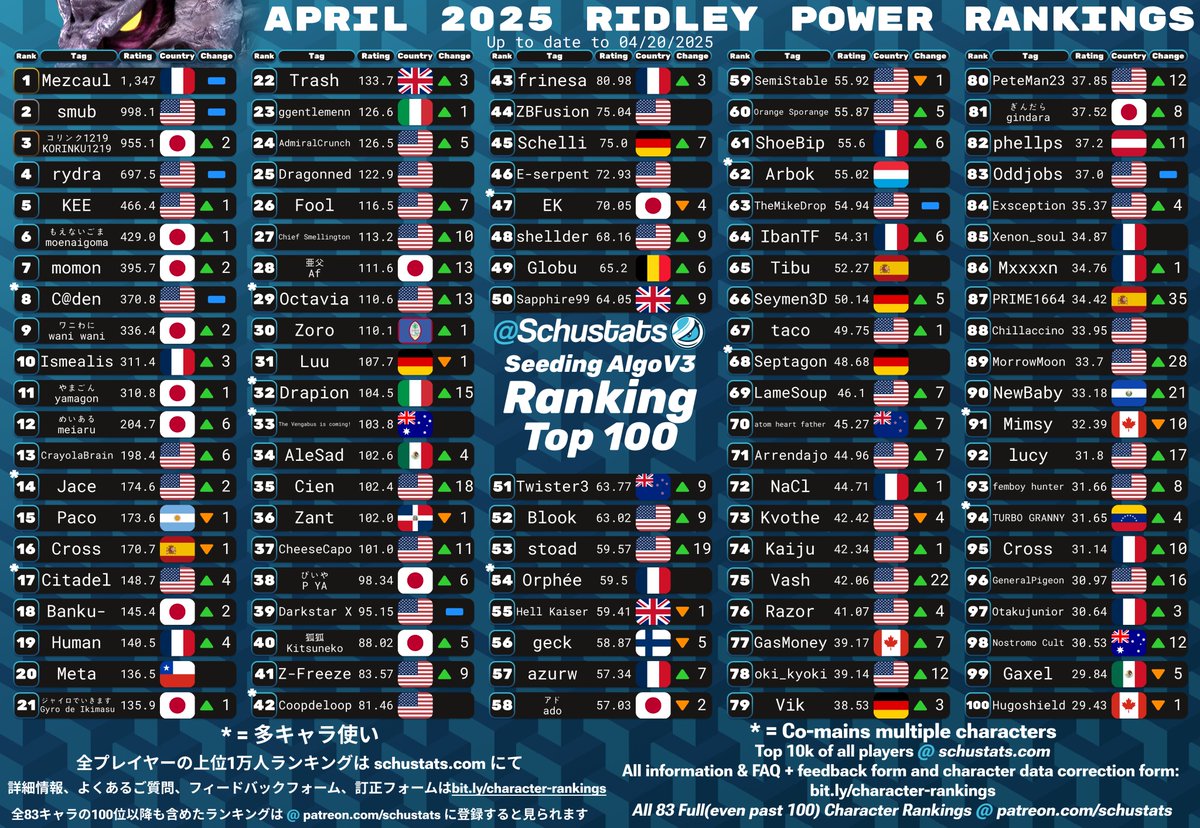 SchuStats's tweet photo. Inkling, Ridley, Belmont, King K Rool Top 100s for April 2025!

2025年4月　インクリングとリドリーとシモンとリヒターとキングクルール使いランキング https://t.co/lHj4KTbHrS