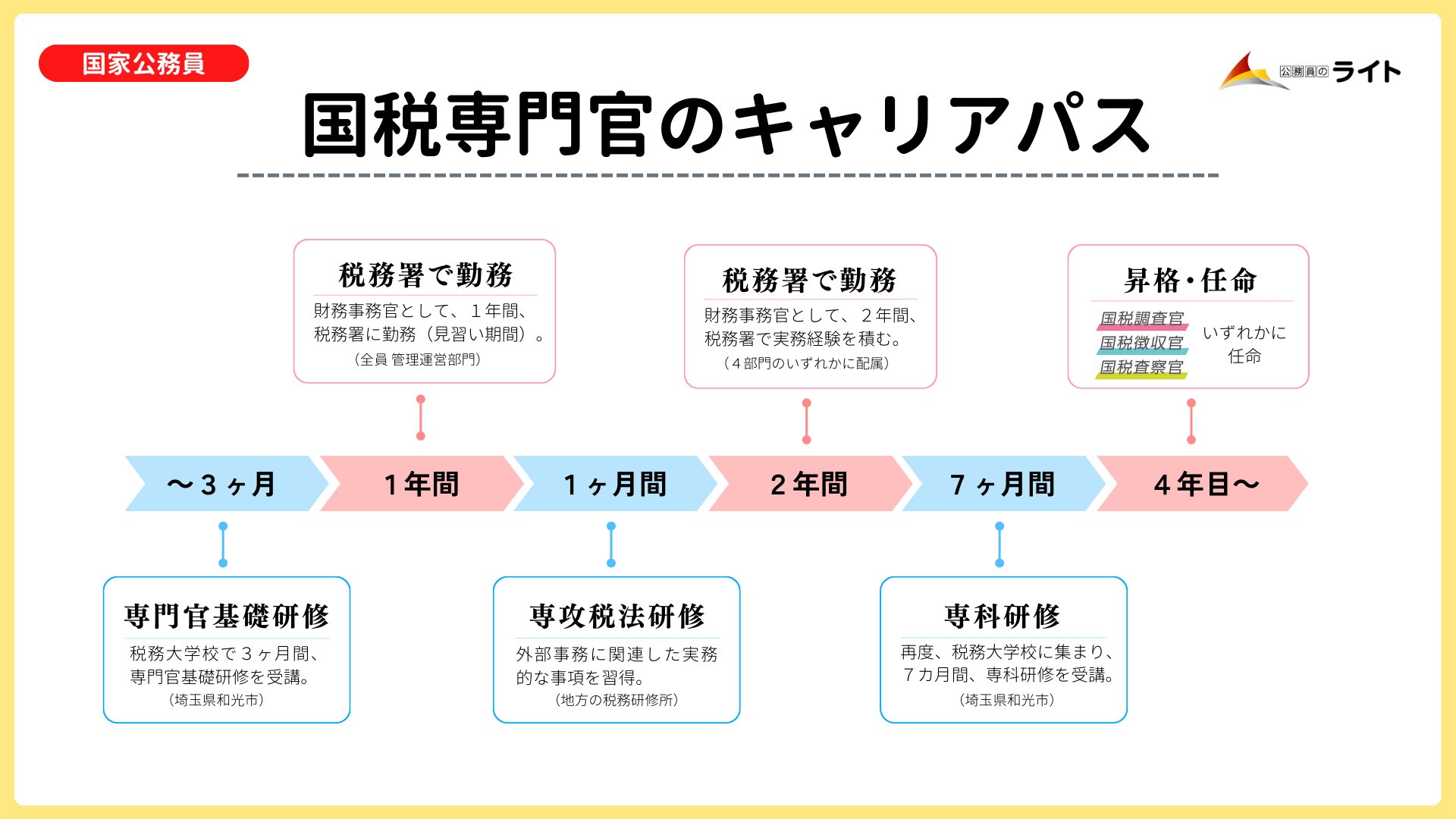 公務員 国税専門官 特別区 セット 公務員 国税専門官 特別区 セット