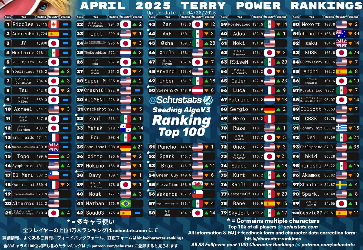 SchuStats's tweet photo. Hero, Banjo &amp; Kazooie, Terry, Byleth Top 100s for April 2025!

2025年4月　勇者とバンジョーとテリーとベレト使いランキング https://t.co/XXkvnAUpXZ