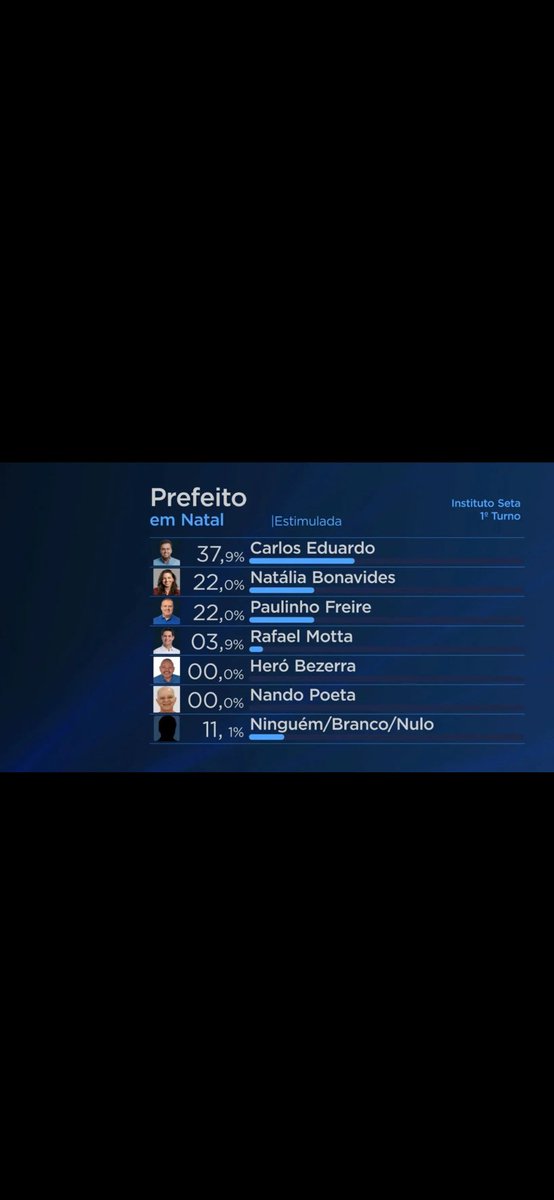rfglf's tweet photo. @Wendell_JRS @EleicaoBr2026 Aliás, segue a pesquisa de véspera do 1ºT, na qual Paulinho que teve 44% dos votos apareceu com 22%, nem indo pro 2ºT. No 2ºT, como já disse, foi a única do estado a apontar a vitória de Natália contra Paulinho (diferença foi mais de 10%. A seta é tratada como piada aqui no RN. https://t.co/7O3nhtRIsa