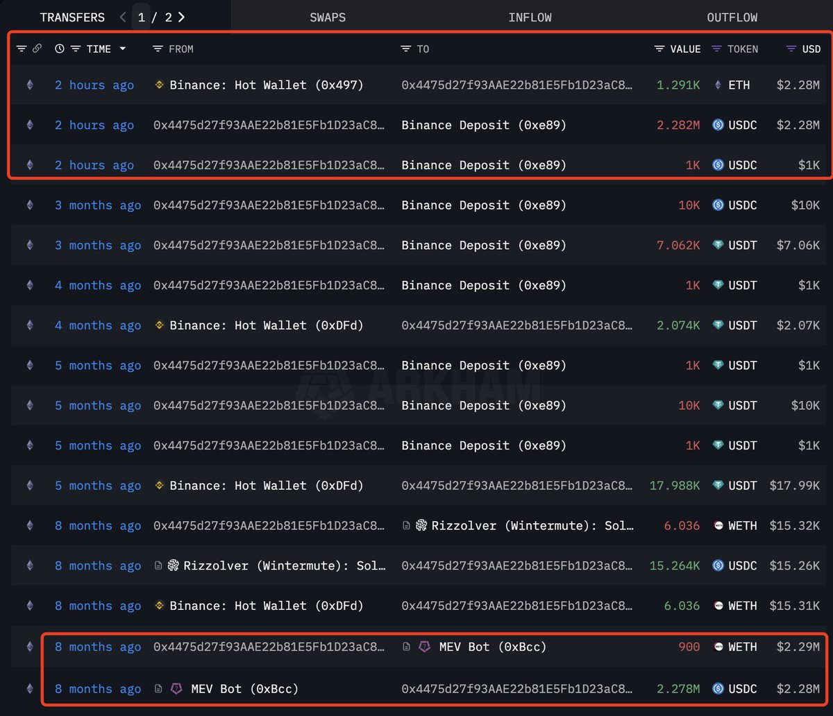A whale deposited 2.28M $USDC to #Binance to buy 1,291 $ETH at $1,768 after  3 months of inactivity. 8 months ago, this whale sold 900 $ETH($2.28M) at  $2,531, and now he bought