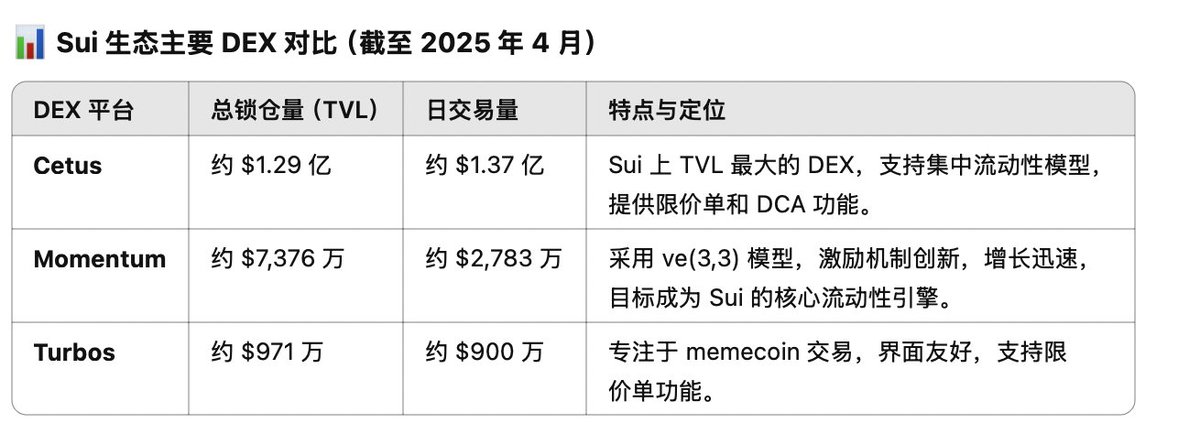 有人在交互Momentum 吗，Sui上增长很快的DEX，可以通过加流动性获得收益。前两个流动性池是SUI-USDC和DEEP-SUI，测算了一下实际收益结果如下图：

💡结论：大仓位还是加SUI-USDC收益更高
⏰测算时间段：2025.4.24 16:00-24:00
📖说明：测算结果包括SUI和DEEP的涨幅