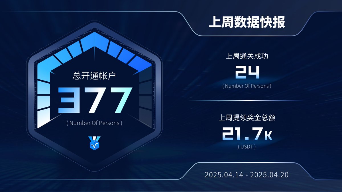 #PropX数据快报｜感谢所有用户，我们正在创造纪录！
 
上周（2025/04/14 - 04/20）一共377个闯关帐户被开通。
 
其中有 24 位成功通关、领走总计高达 21,700 USDT 奖金
 
每一个帐号、每一次挑战，都是你迈向交易高手的证明！
 
新的一周，轮到你上榜了吗？

#PropX #VanBit