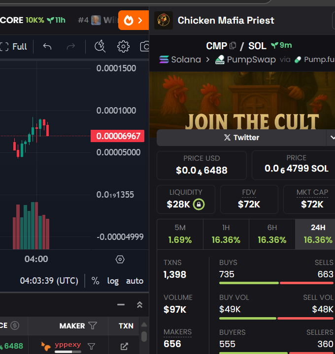 naohgenerator's tweet photo. Join the Cult - $CMP - #SOL I'm in ✨

zma92nWyj1q9vXEC8TnxzdWh4o6PG7yPQGrdyLZpump

These chicken are going to take over the market✨

Trade wisely✨ https://t.co/TSRXaoYyew