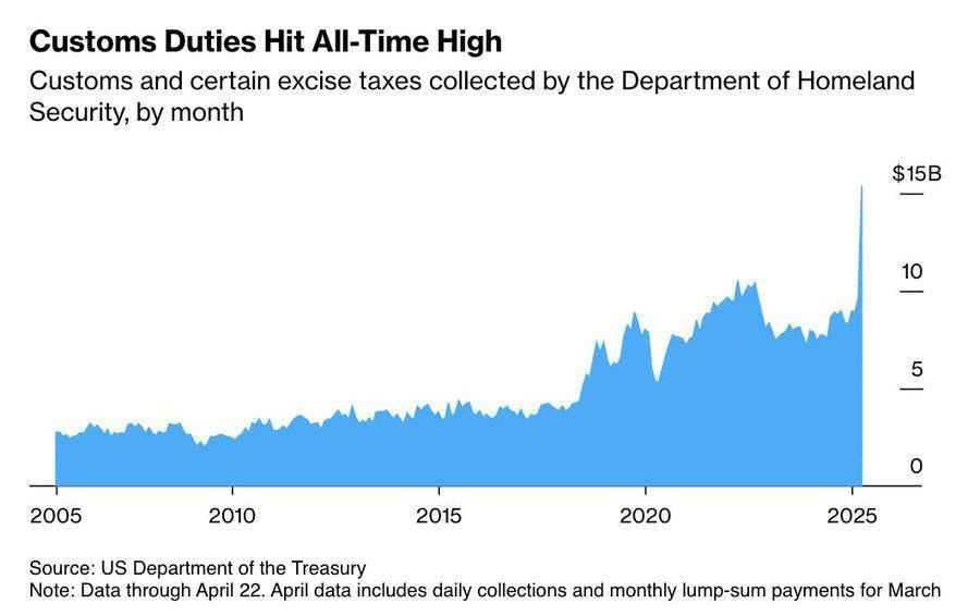 MissTrade's tweet image. 🇺🇸 US tariff revenue rises 60% to $15 billion in April, a new all-time high.