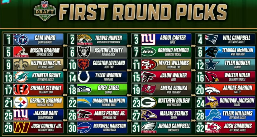 curbshocker2020's tweet image. @NFL @PatMcAfeeShow @PSchrags @BostonConnr @tyschmit AKA #MadMelKiper @DariusJButler #ajhawk #mikemccarthy @ToneDigz @evanfoxy @VivalaZito #PMSDraftSpectacular !!! #IDontWannaOverREACTbut  @ShedeurSanders Not Going 1st Round Was A Huge Deal !!!