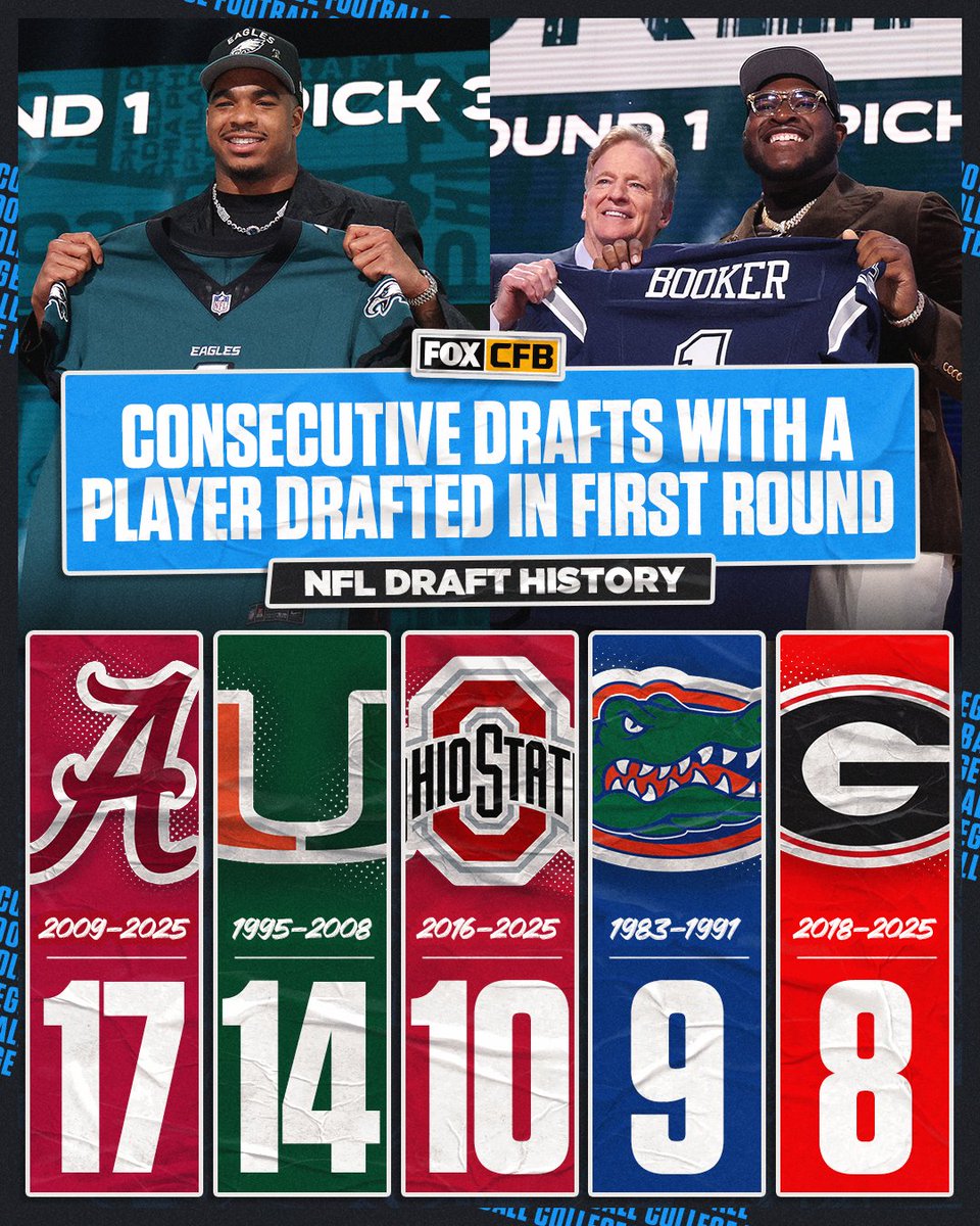 FOX College Football (@cfbonfox) on Twitter photo 🐘📈
<a href="/AlabamaFTBL/">Alabama Football</a> continued their record streak making it 17 drafts with a player selected in the first round 👏 🐘📈
<a href="/AlabamaFTBL/">Alabama Football</a> continued their record streak making it 17 drafts with a player selected in the first round 👏