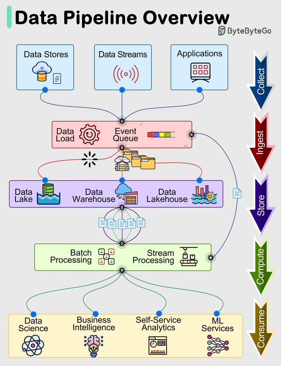 sahnlam's tweet image. What a Modern Data Pipeline Looks Like