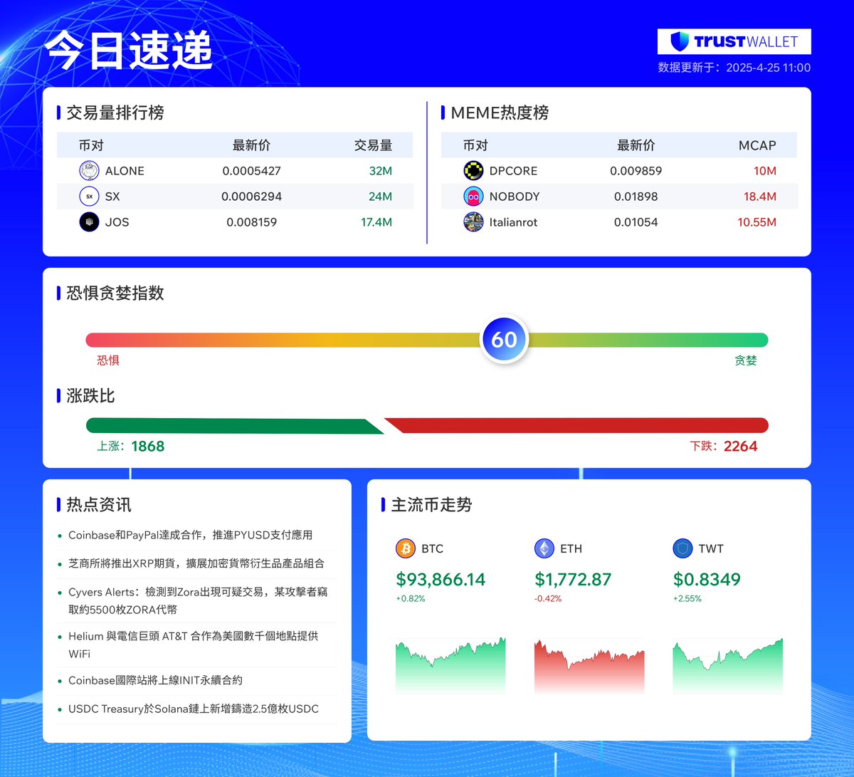 trustwalletzh's tweet photo. 📰 Trust Wallet热点速递｜4月25日（周五）

📈 交易榜TOP3： $ALONE | $SX | $JOS
🔥 MEME热度榜TOP3: $DPCORE ｜ $NOBODY | 
$Italianrot

今日热点速递：
1️⃣ Coinbase和PayPal达成合作，推进PYUSD支付应用
2️⃣ 芝商所将推出XRP期货，扩展加密货币衍生品产品组合
3️⃣ Cyvers Alerts：检测到Zora出现可疑交易，某攻击者窃取约5500枚ZORA代币
4️⃣ Helium 与电信巨头 AT&T 合作为美国数千个地点提供 WiFi
5️⃣ Coinbase国际站将上线INIT永续合约
6️⃣ USDC Treasury于Solana链上新增铸造2.5亿枚USDC