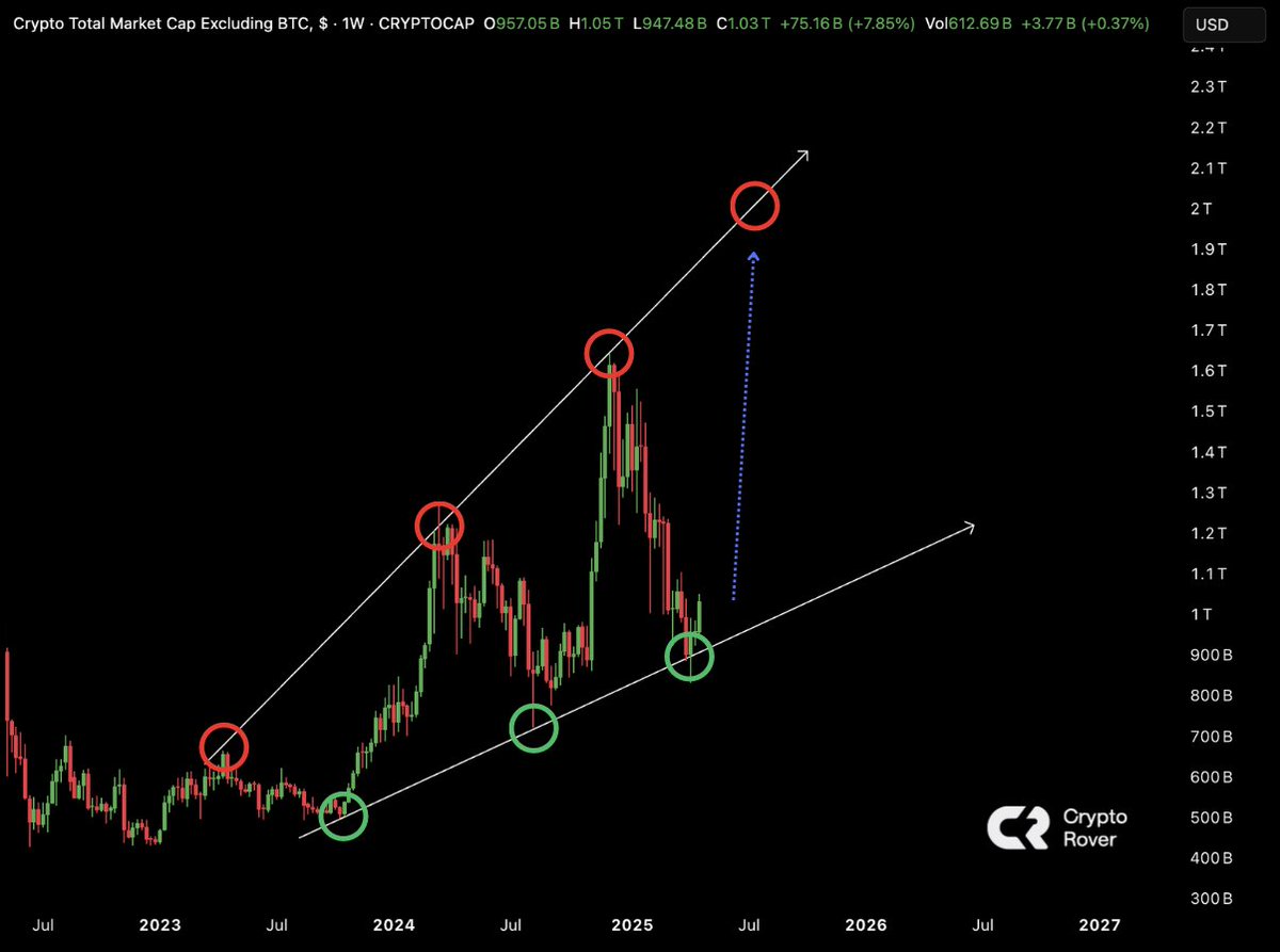 cryptorover's tweet image. Altseason starts NOW!