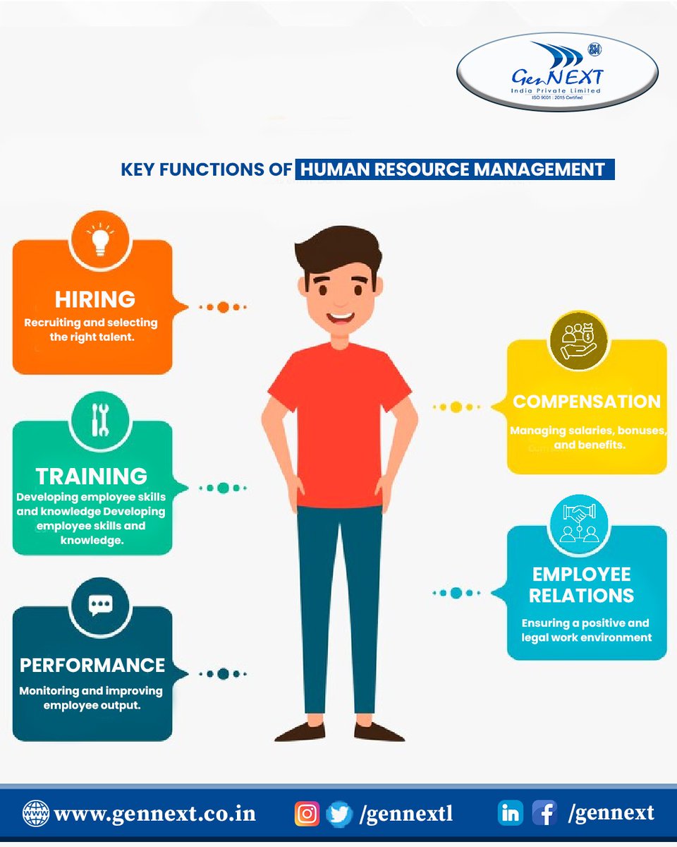 GennextL's tweet image. Key Functions of Human Resource Management
From hiring the right talent to ensuring employee satisfaction, HR plays a vital role in shaping an organization’s success. 💼

#HumanResourceManagement #HRFunctions #Hiring #EmployeeTraining #WorkplaceCulture #GenNextIndia #GenNext