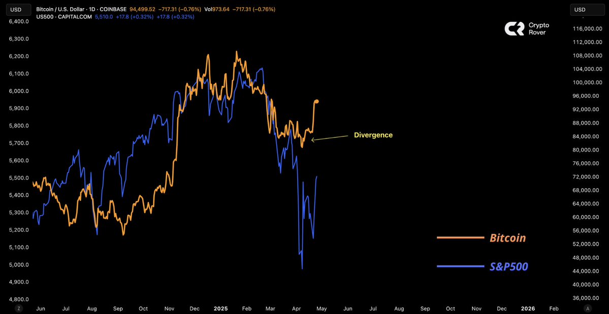 Bitcoin is decoupling.

We are watching history being written.

Raise your targets