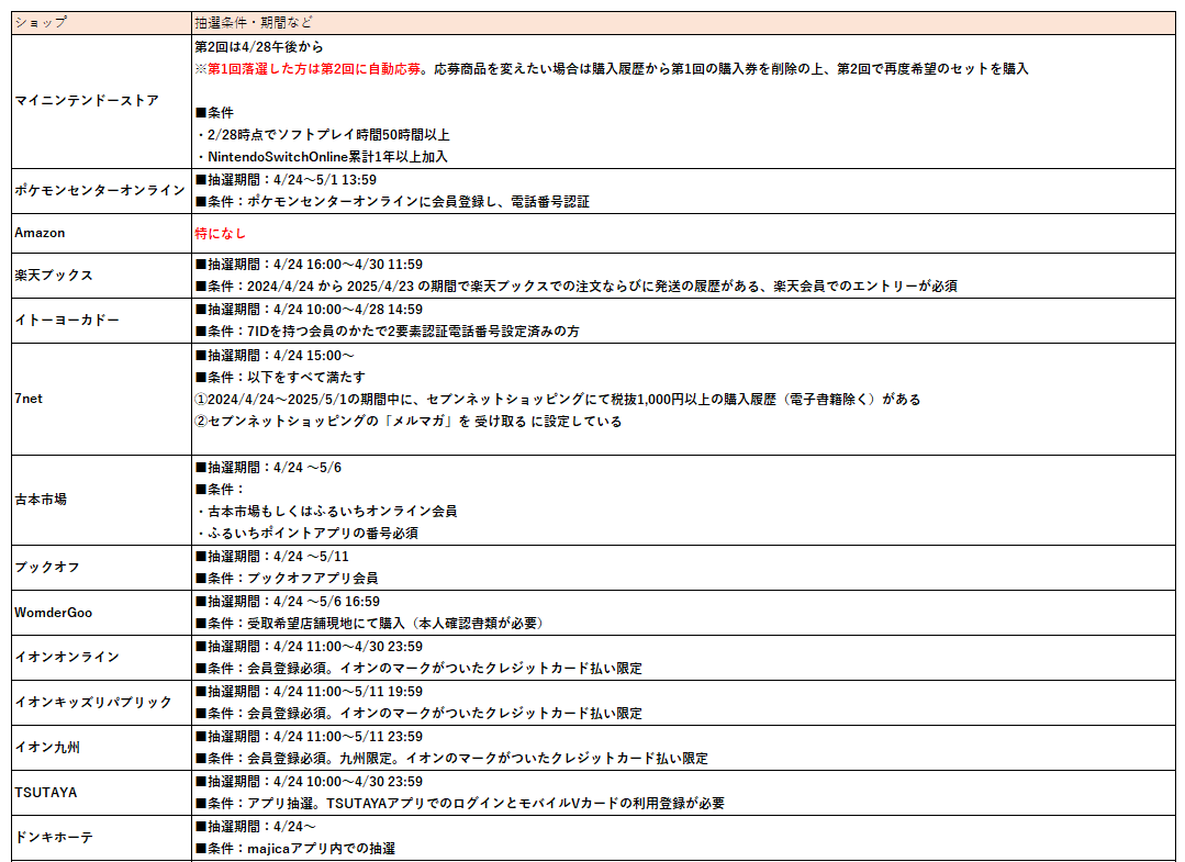 nsw0917's tweet image. 【Switch2抽選まとめ(全33社・4/25最新版)】
主要どころは全網羅しているかと思います
・条件が緩かったり、満たす人が多そうな店:画像1(太字)
・条件厳しめや利用できる人少なそうな店:画像2,3
・抽選まだの店(ヨドバシなど):次のツリーの画像4
※各社応募ページは次ツリー上のURLに掲載
