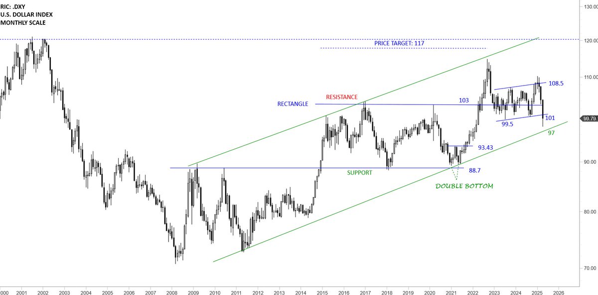 TechCharts's tweet photo. Monitoring the monthly close on $DXY. 99.5-101 area continues to be support. No breakdown confirmation. A rebound from here for a slightly better Month end close can keep the trend intact. https://t.co/UyfFx9yC7u