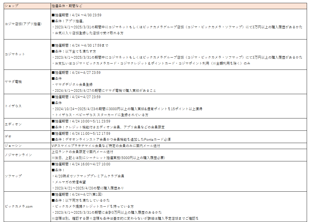 nsw0917's tweet image. 【Switch2抽選まとめ(全33社・4/25最新版)】
主要どころは全網羅しているかと思います
・条件が緩かったり、満たす人が多そうな店:画像1(太字)
・条件厳しめや利用できる人少なそうな店:画像2,3
・抽選まだの店(ヨドバシなど):次のツリーの画像4
※各社応募ページは次ツリー上のURLに掲載